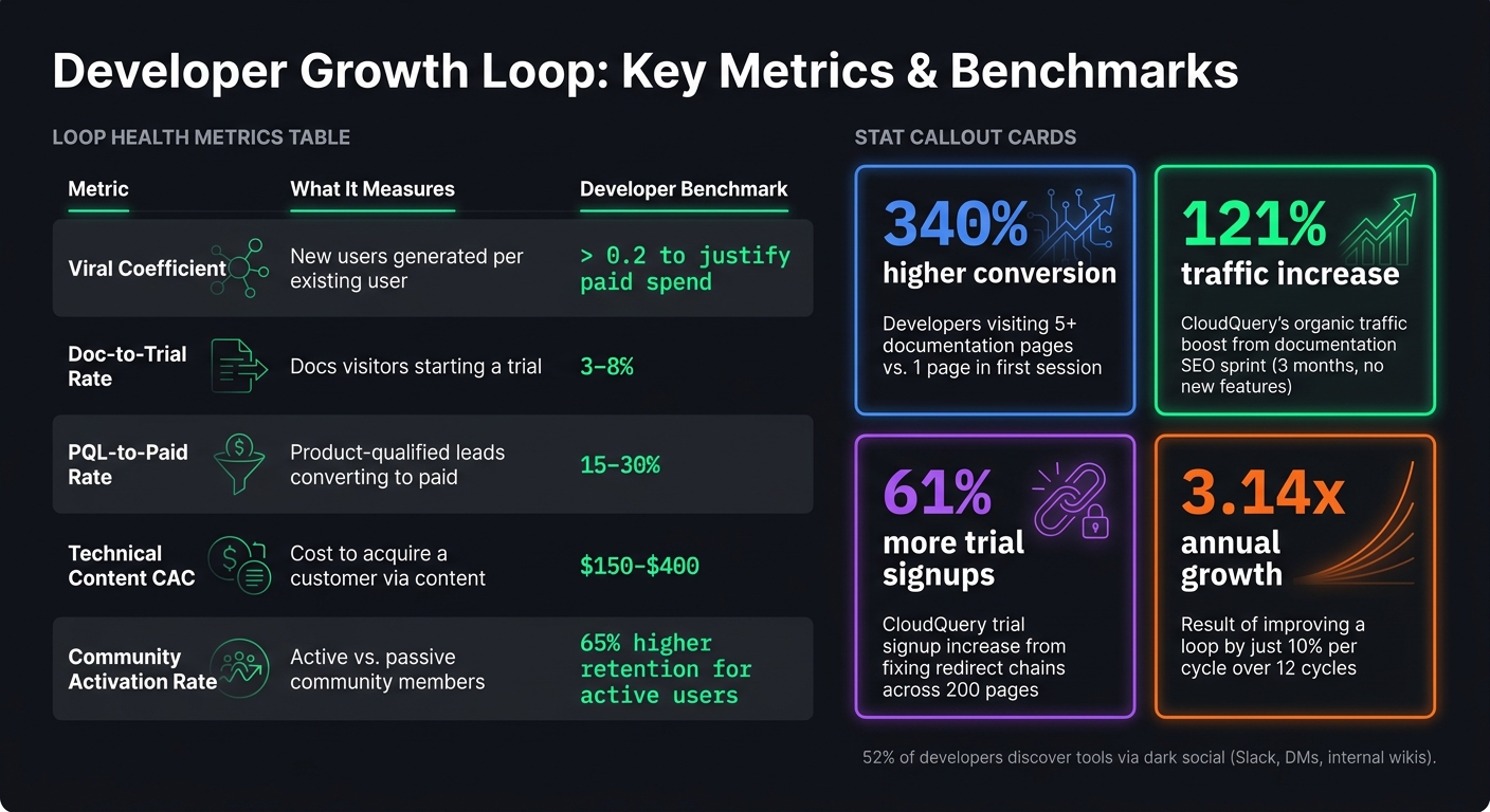Developer Growth Loop Metrics: Benchmarks & Performance Data
