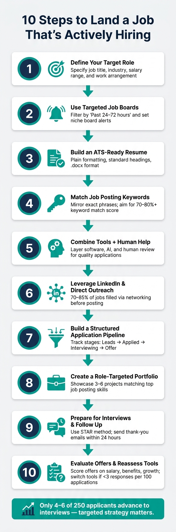10-Step Job Search Strategy to Land a Job That's Actively Hiring