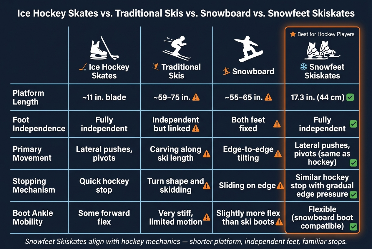 Hockey Skates vs. Traditional Skis vs. Snowfeet Skiskates: Key Differences