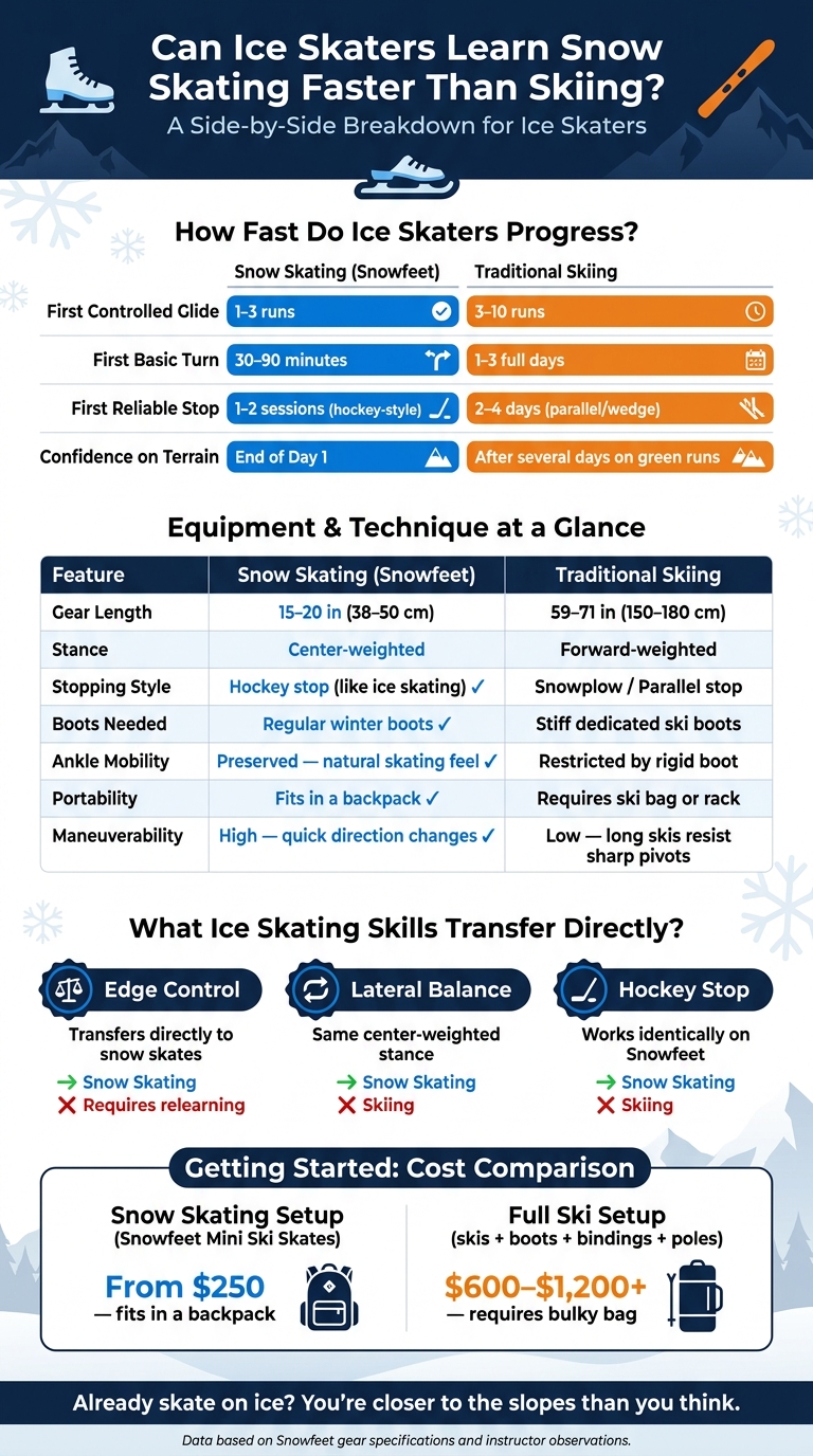 Ice Skater's Guide: Snow Skating vs. Skiing Learning Curve & Key Differences