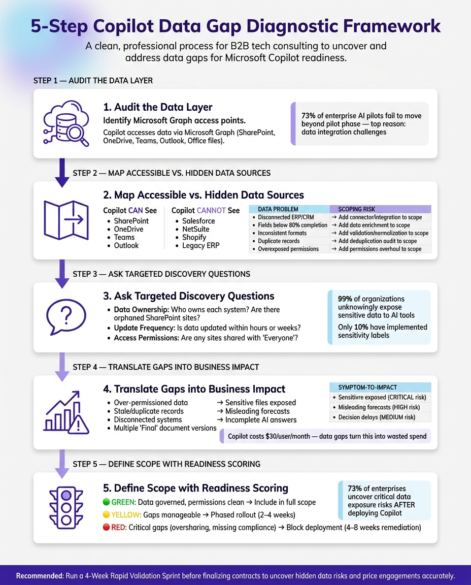 5-Step Copilot Data Gap Diagnostic Framework