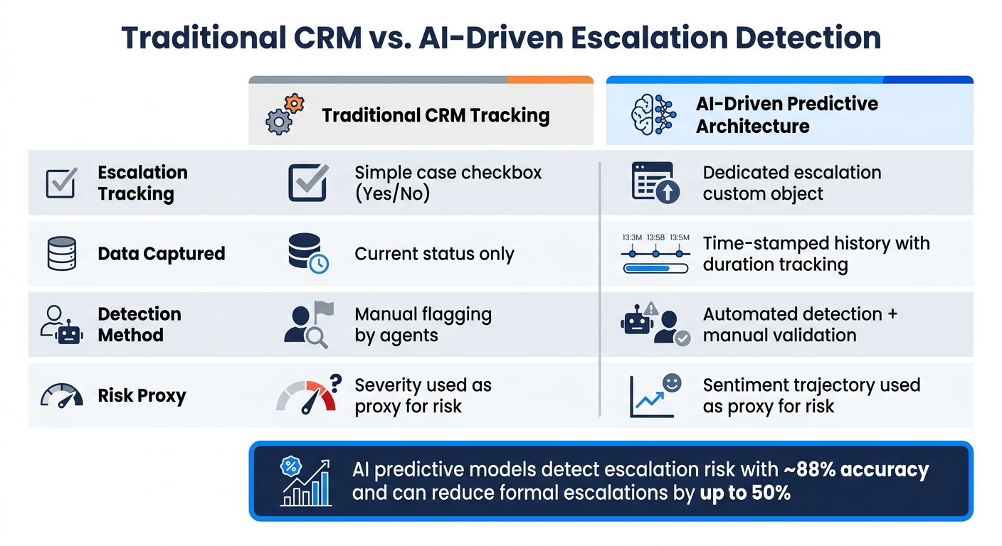 Traditional CRM vs. AI-Driven Escalation Detection: Key Differences