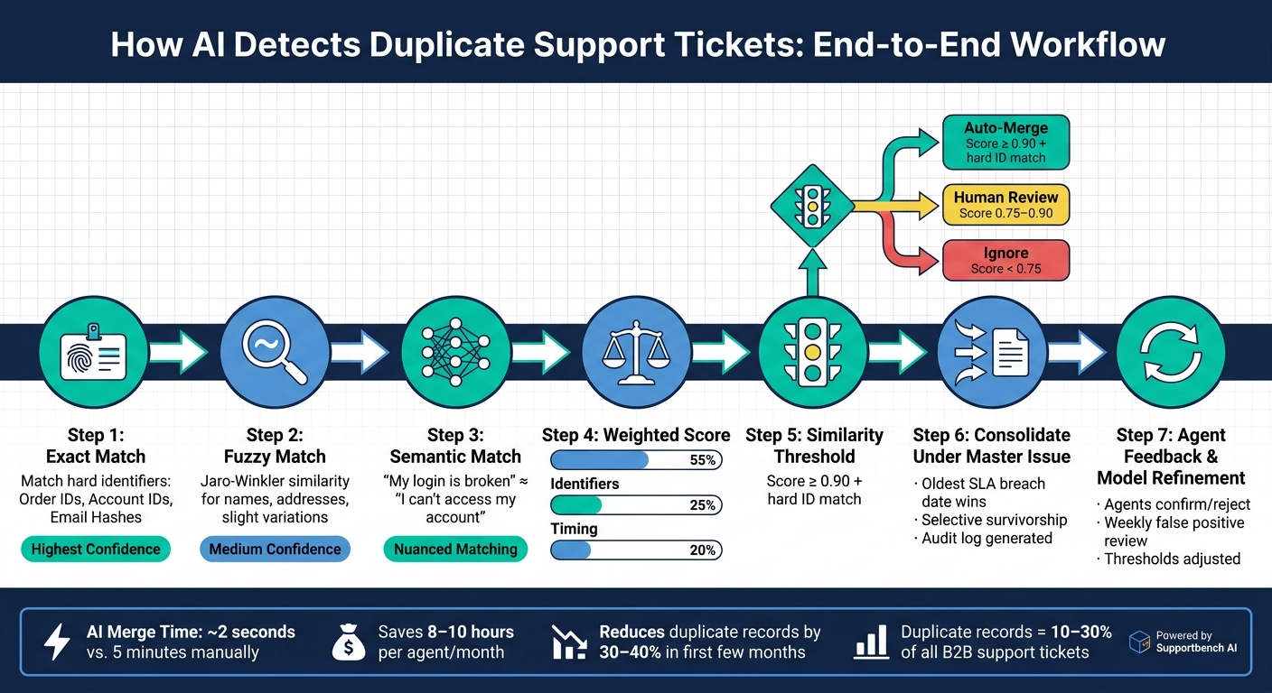 AI Duplicate Ticket Detection: End-to-End Workflow