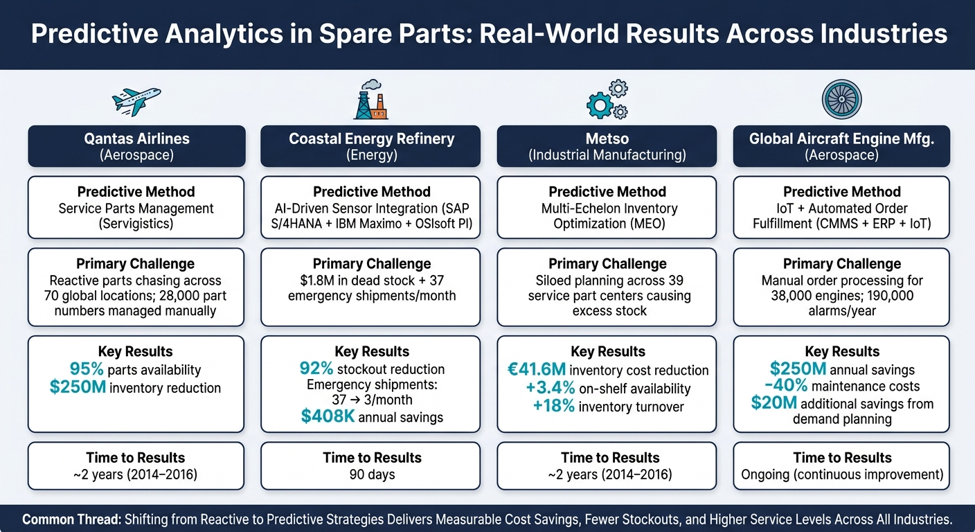 Predictive Analytics in Spare Parts: Real-World Results Across Industries