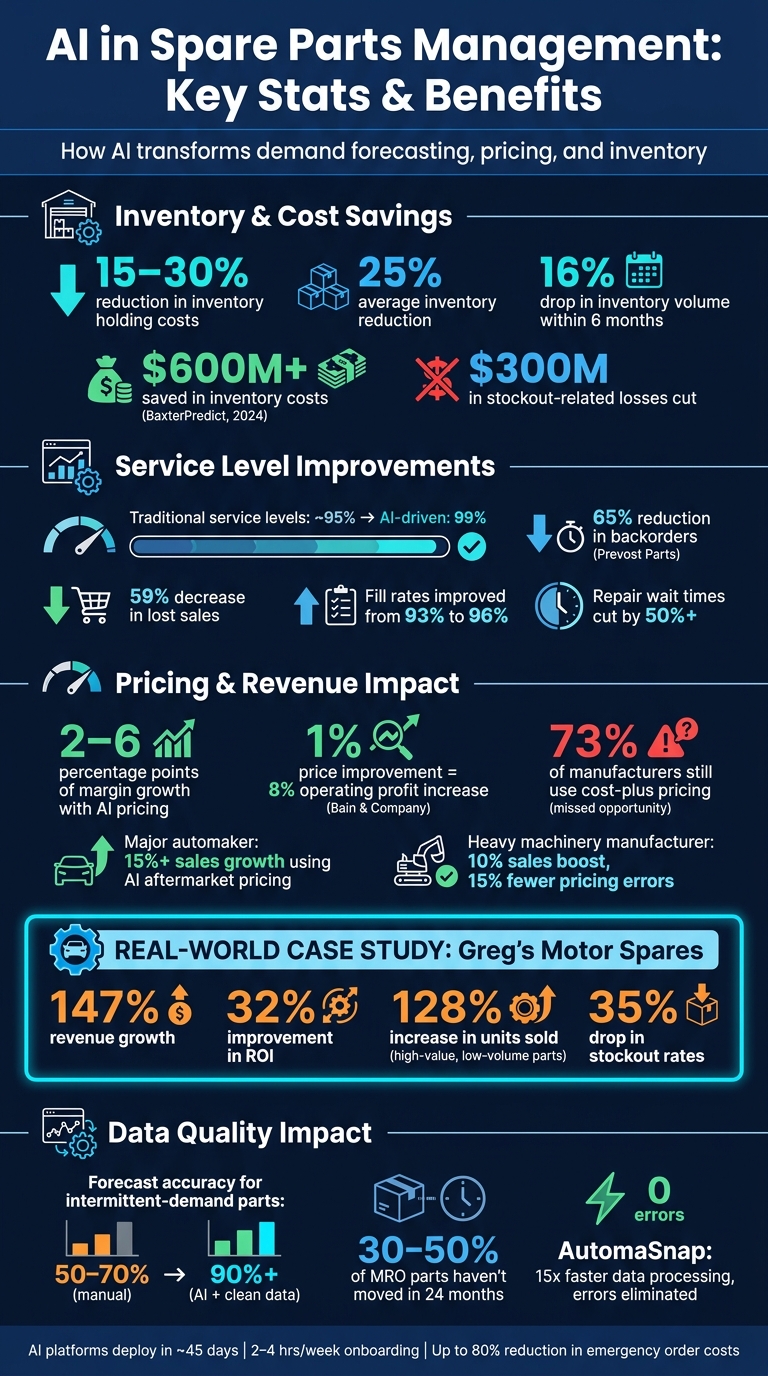 AI in Spare Parts Management: Key Stats & Benefits
