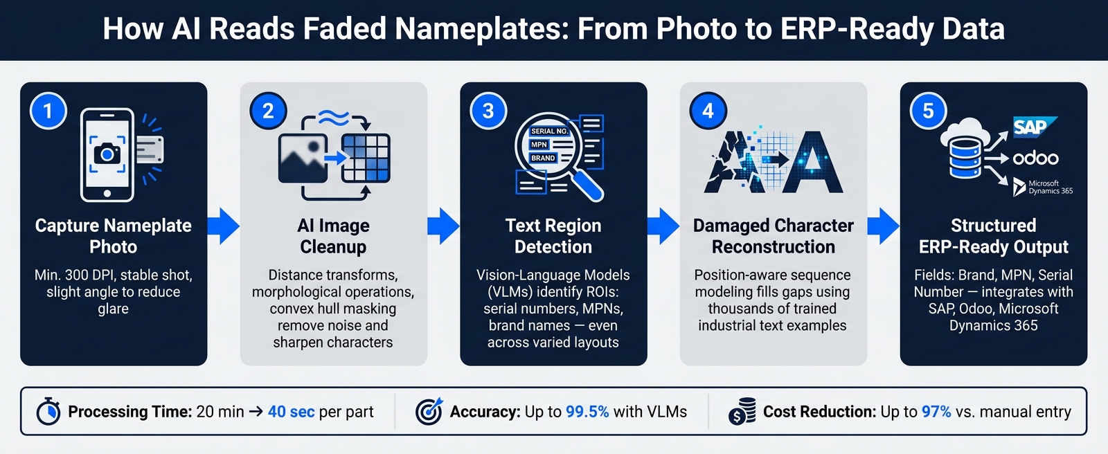 How AI Reads Faded Nameplates: From Photo to ERP-Ready Data