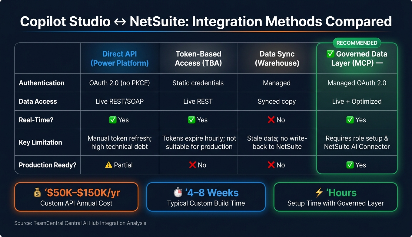 Copilot Studio to NetSuite: Integration Methods Compared