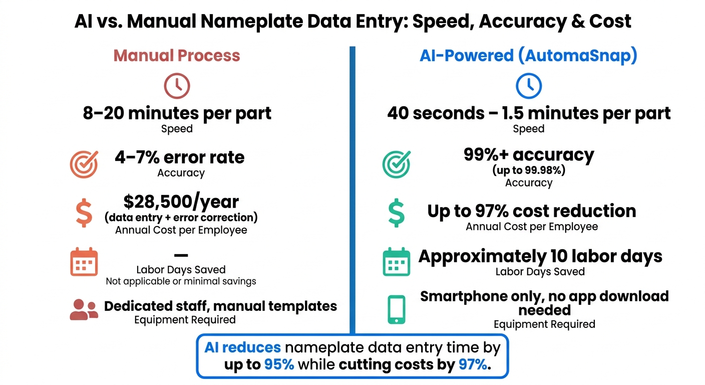 AI vs. Manual Nameplate Data Entry: Speed, Accuracy & Cost