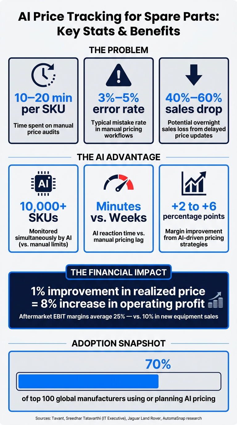 AI Price Tracking for Spare Parts: Key Stats & Benefits
