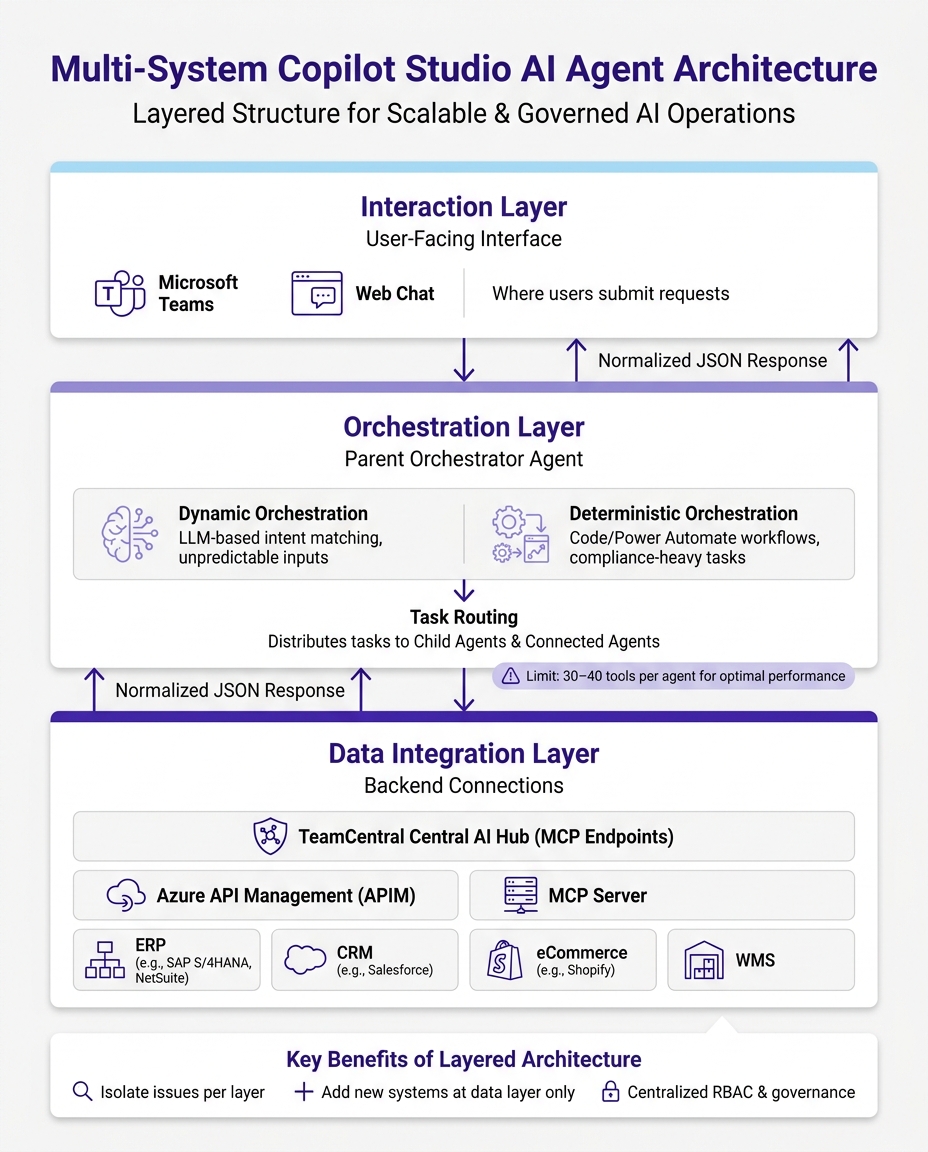 Multi-System Copilot Studio AI Agent Architecture Layers
