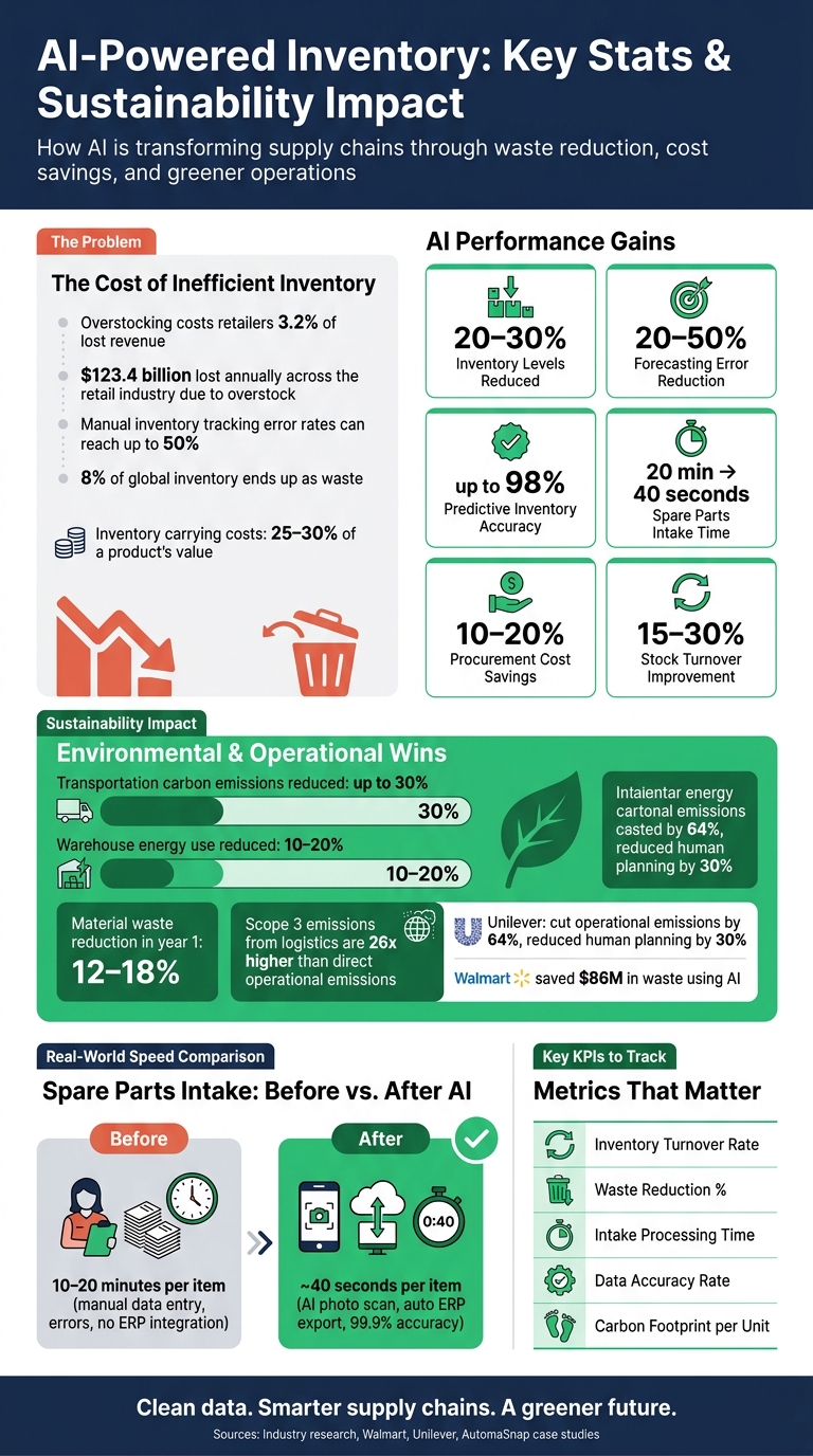 AI-Powered Inventory: Key Stats & Sustainability Impact