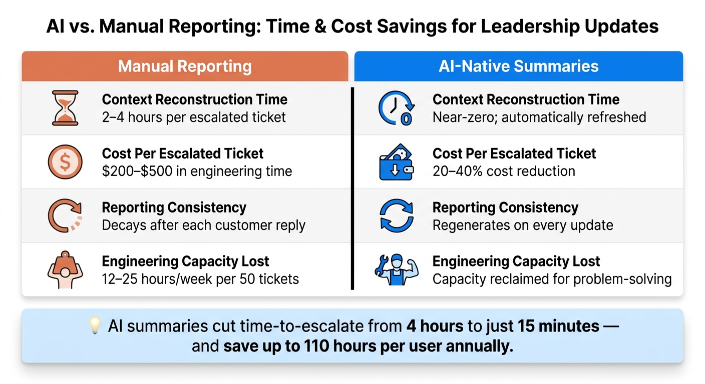 AI vs. Manual Reporting: Time & Cost Savings for Leadership Updates