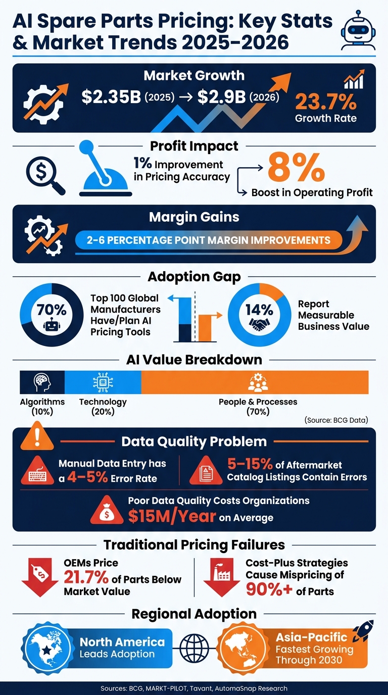 AI Spare Parts Pricing: Key Stats & Market Trends 2025-2026