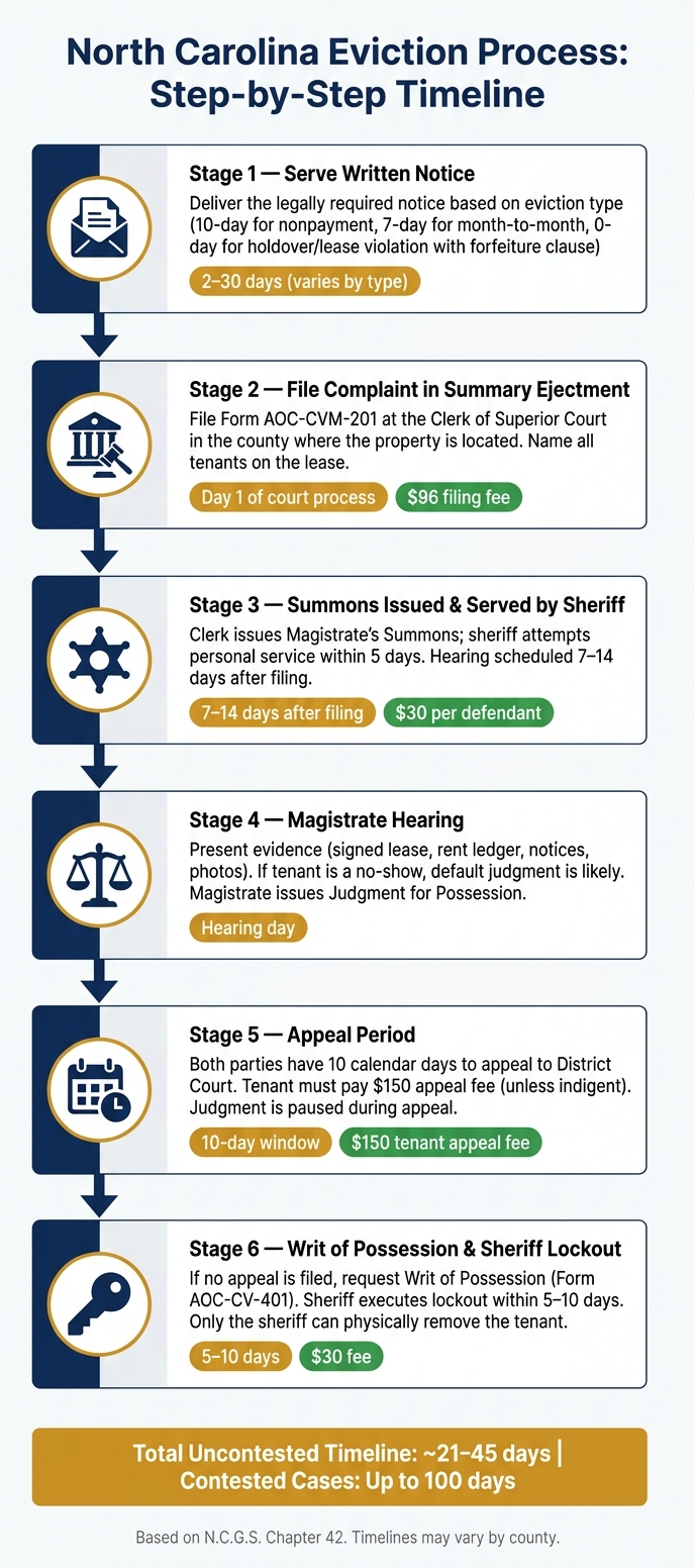 North Carolina Eviction Process: Step-by-Step Timeline