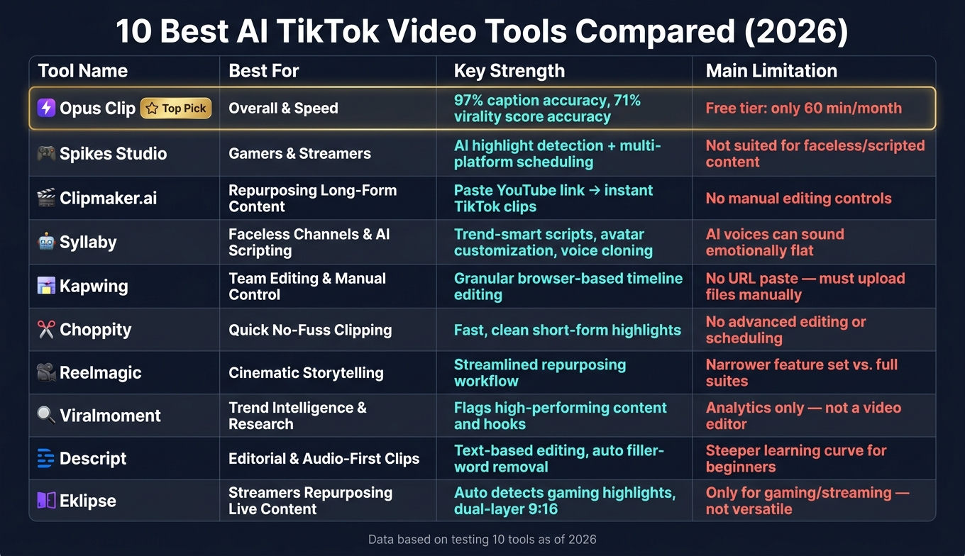 10 Best AI TikTok Video Tools Compared (2026)