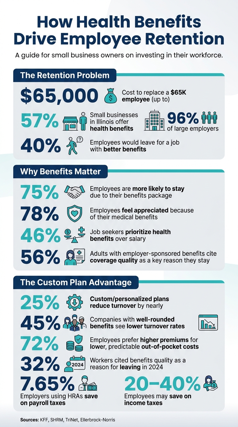 How Health Benefits Drive Employee Retention: Key Stats for Small Businesses