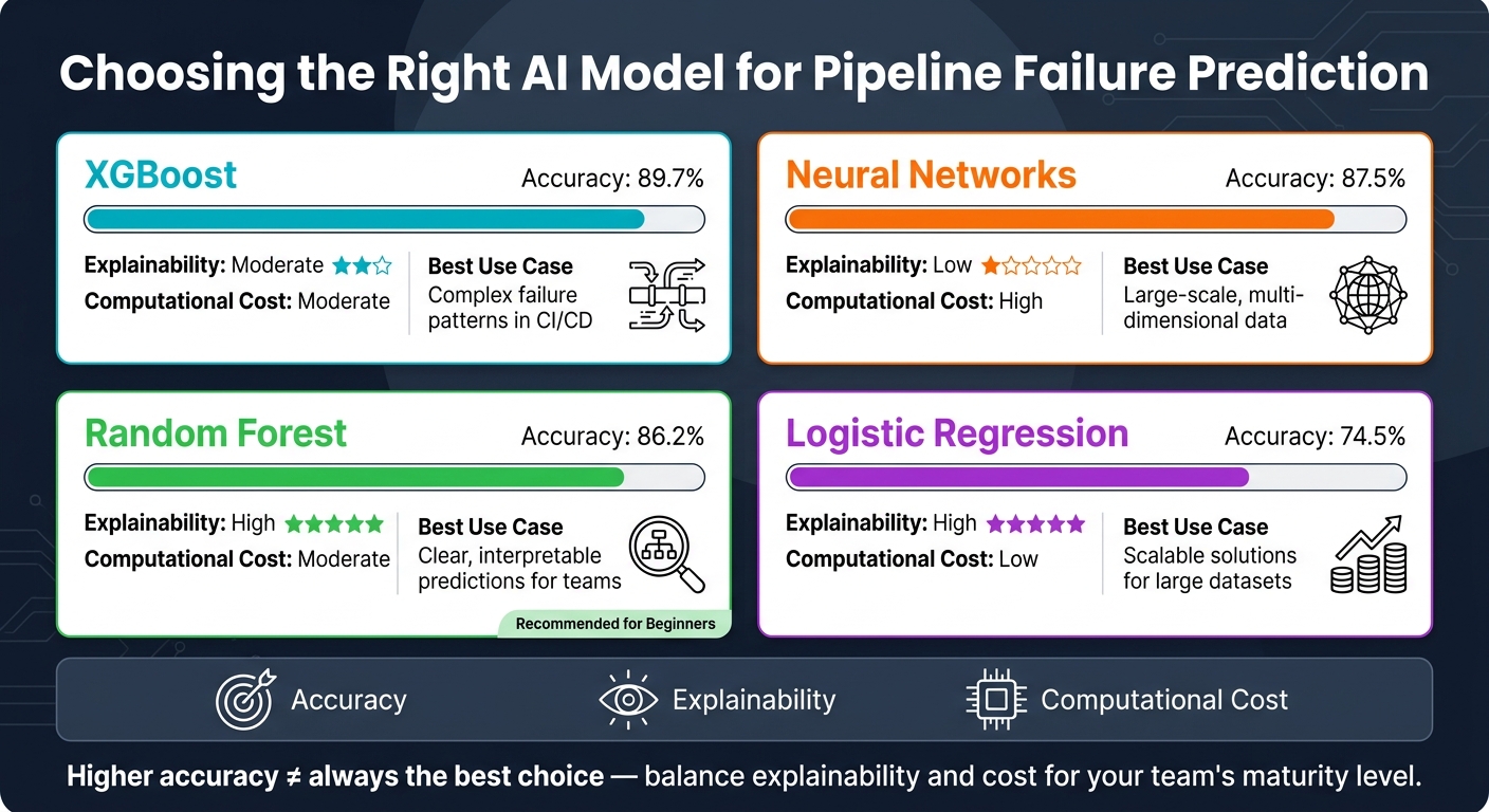 AI Models for DevOps Failure Prediction: Accuracy vs. Explainability vs. Cost