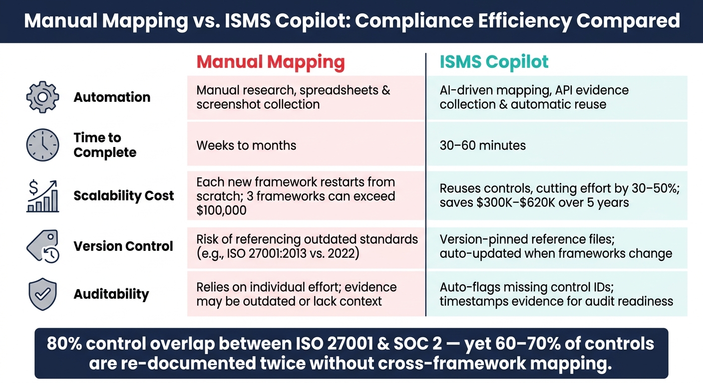Manual Mapping vs. ISMS Copilot: Compliance Efficiency Compared