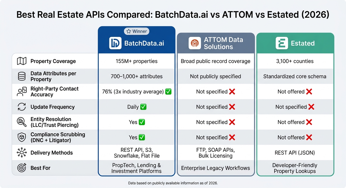Best Real Estate APIs Compared: BatchData.ai vs ATTOM vs Estated (2026)