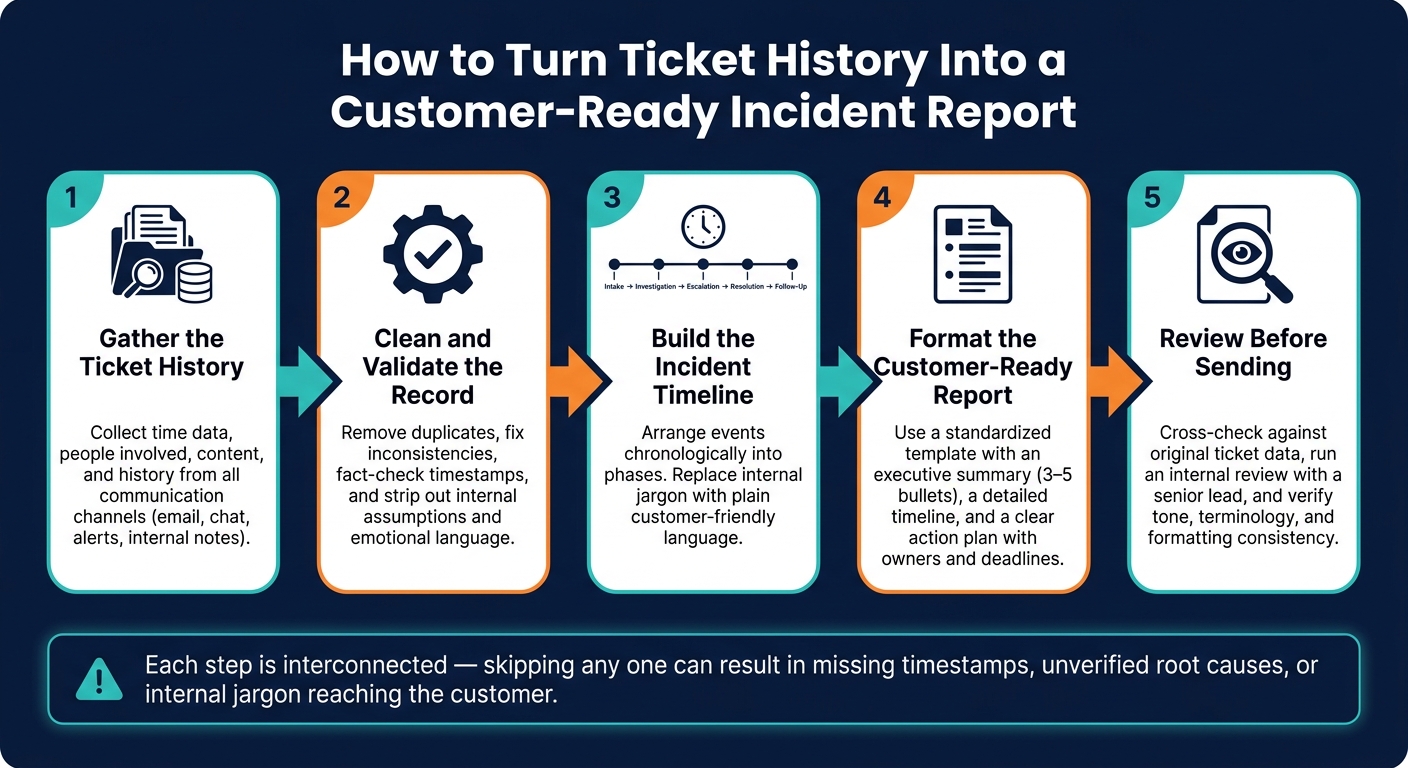 How to Turn Ticket History Into a Customer-Ready Incident Report