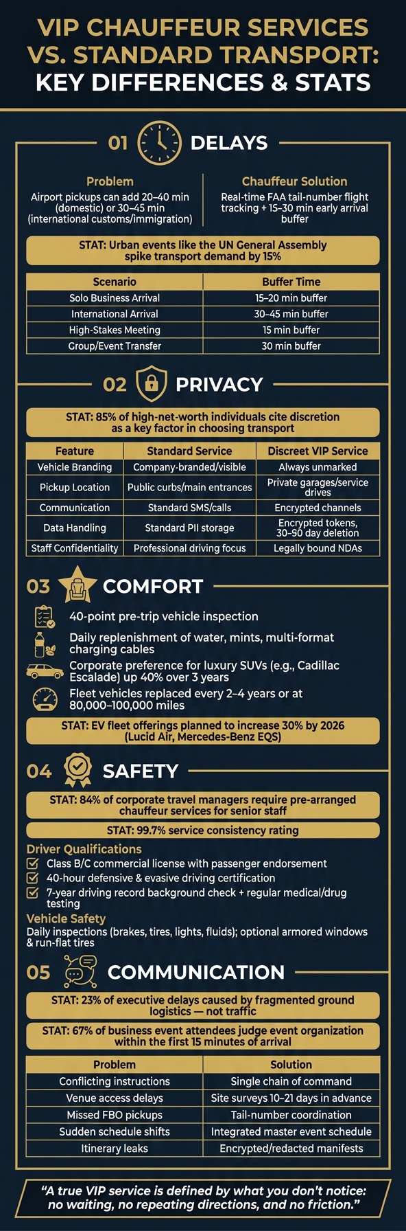 VIP Chauffeur Services vs. Standard Transport: Key Differences & Stats