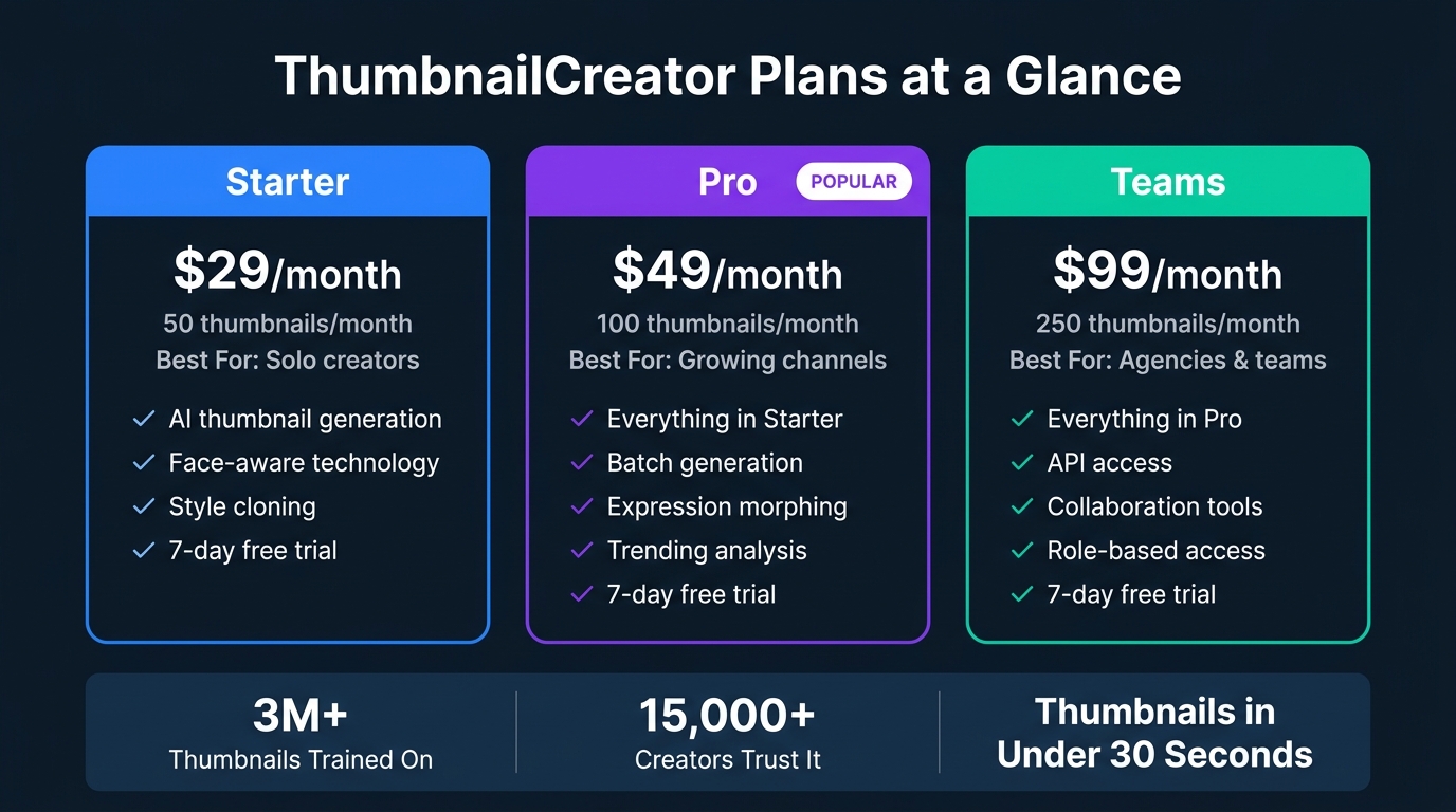 ThumbnailCreator Pricing Plans: Features & Volume Compared