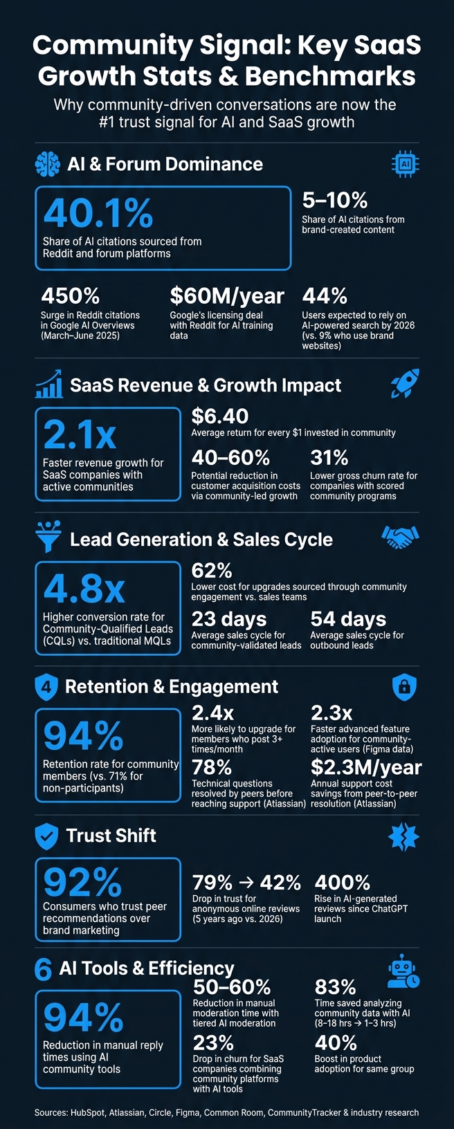 Community Signal: Key SaaS Growth Stats & Benchmarks