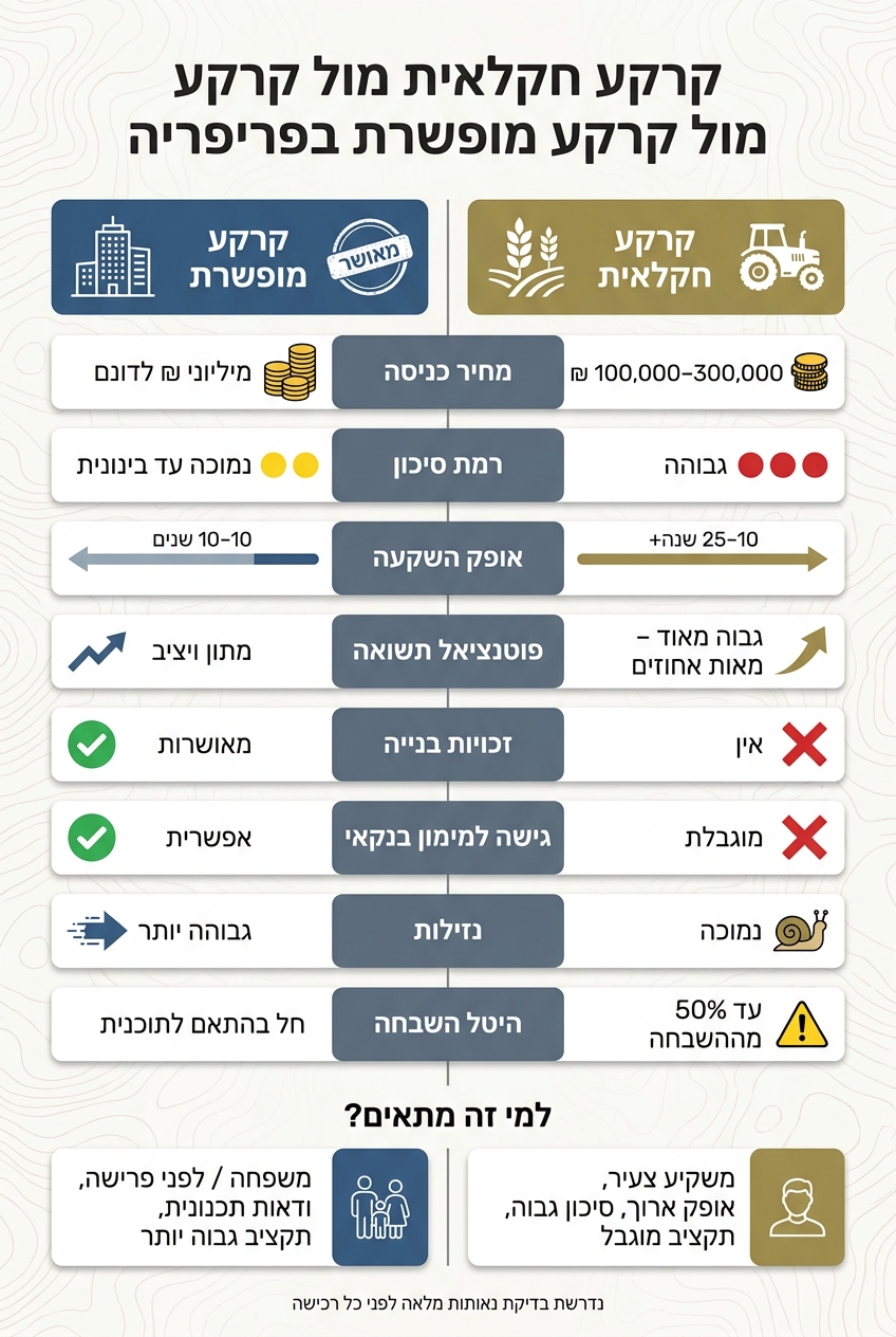 קרקע חקלאית מול קרקע מופשרת בפריפריה – השוואה מלאה