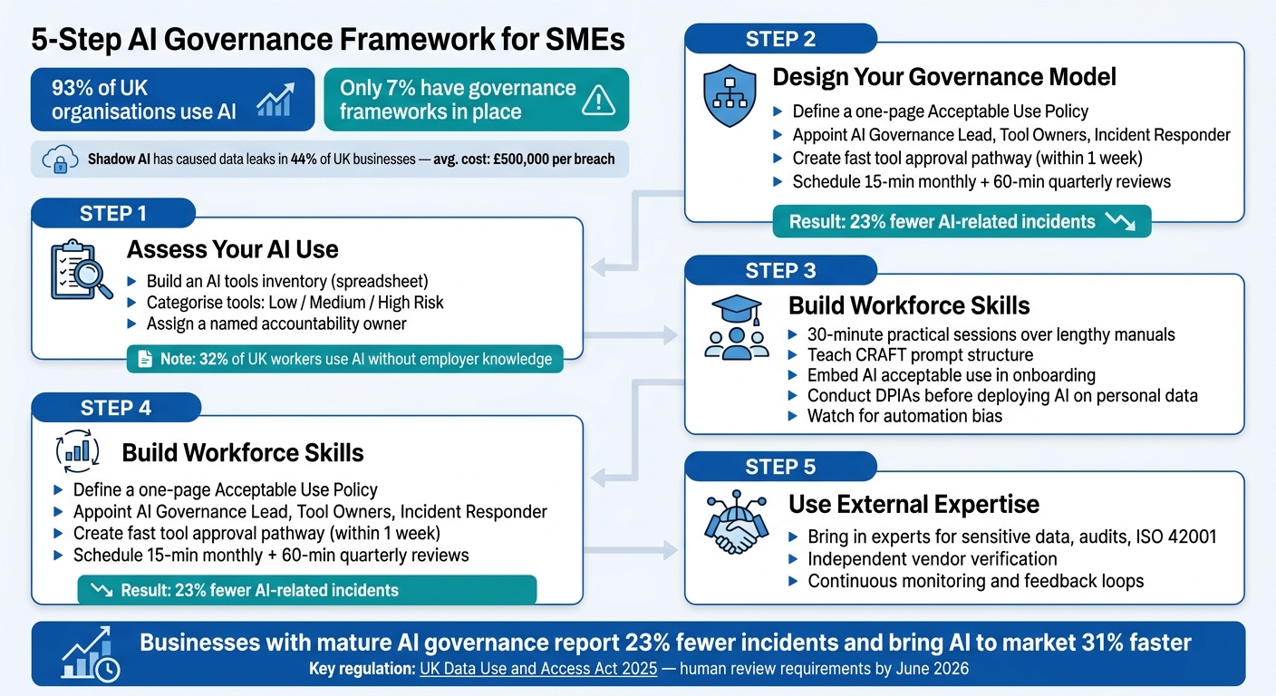 5-Step AI Governance Framework for SMEs