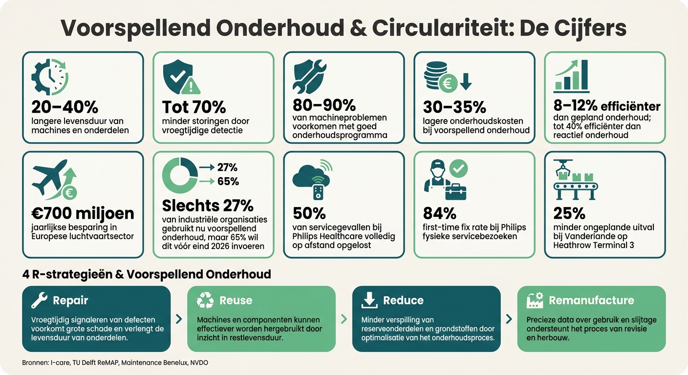 Voorspellend Onderhoud: Cijfers & Circulaire Impact