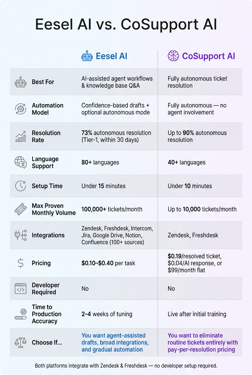 Eesel AI vs. CoSupport AI: Side-by-Side Comparison