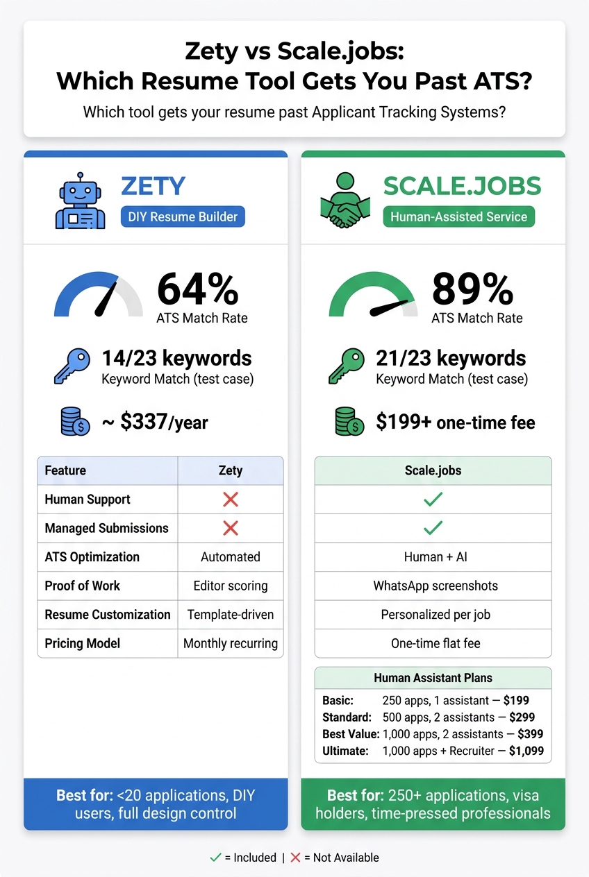 Zety vs Scale.jobs: ATS Resume Tool Comparison 2024
