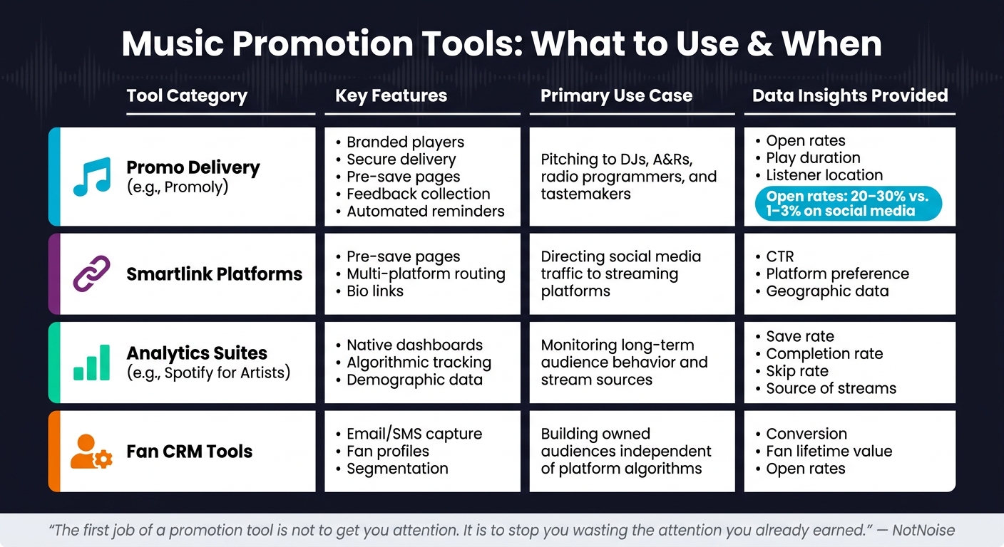 Music Promo Platform Comparison: Best Tools for Every Stage