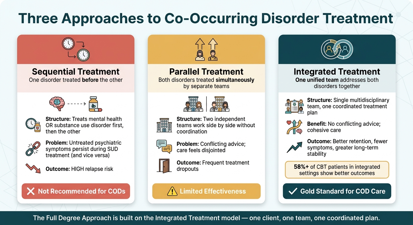 Sequential vs. Parallel vs. Integrated COD Treatment: Outcomes Compared