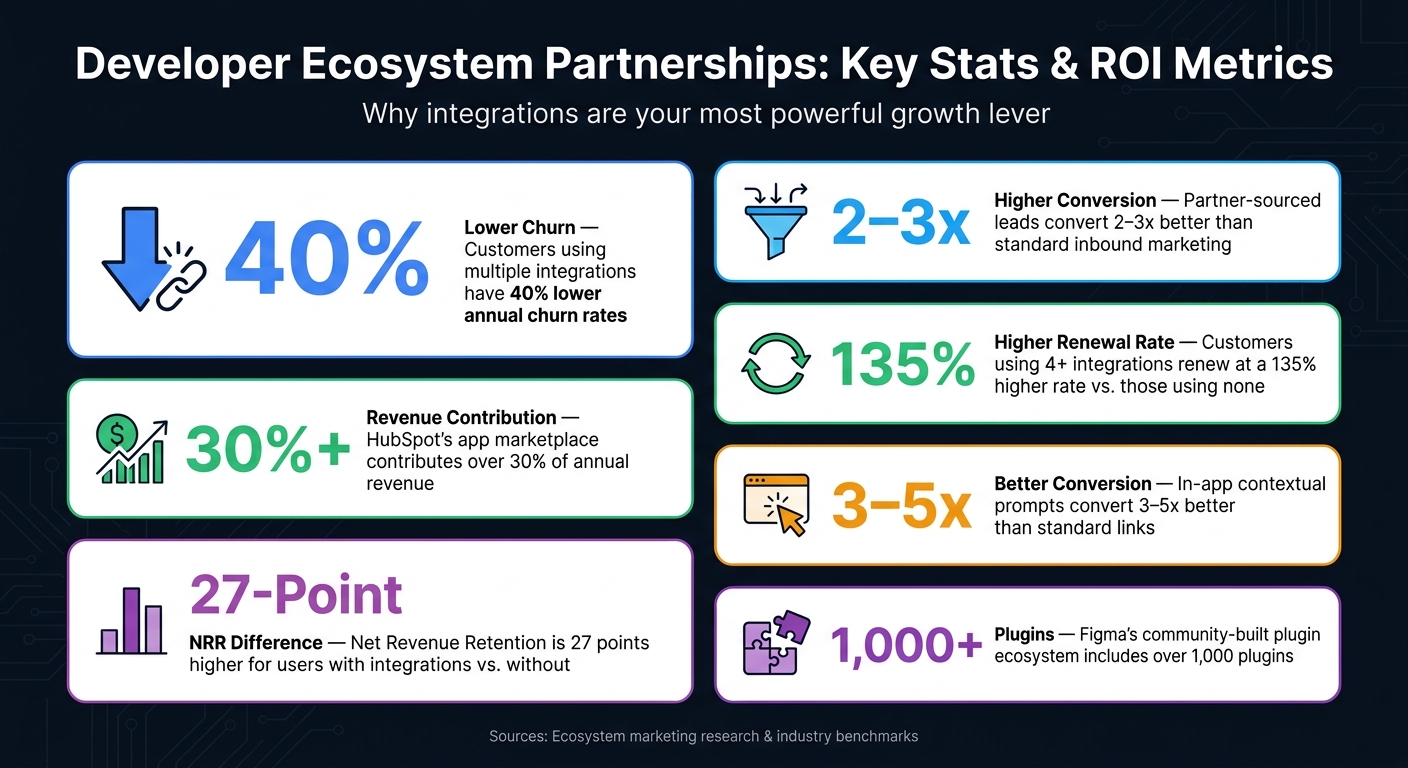 Developer Ecosystem Partnerships: Key Stats & ROI Metrics