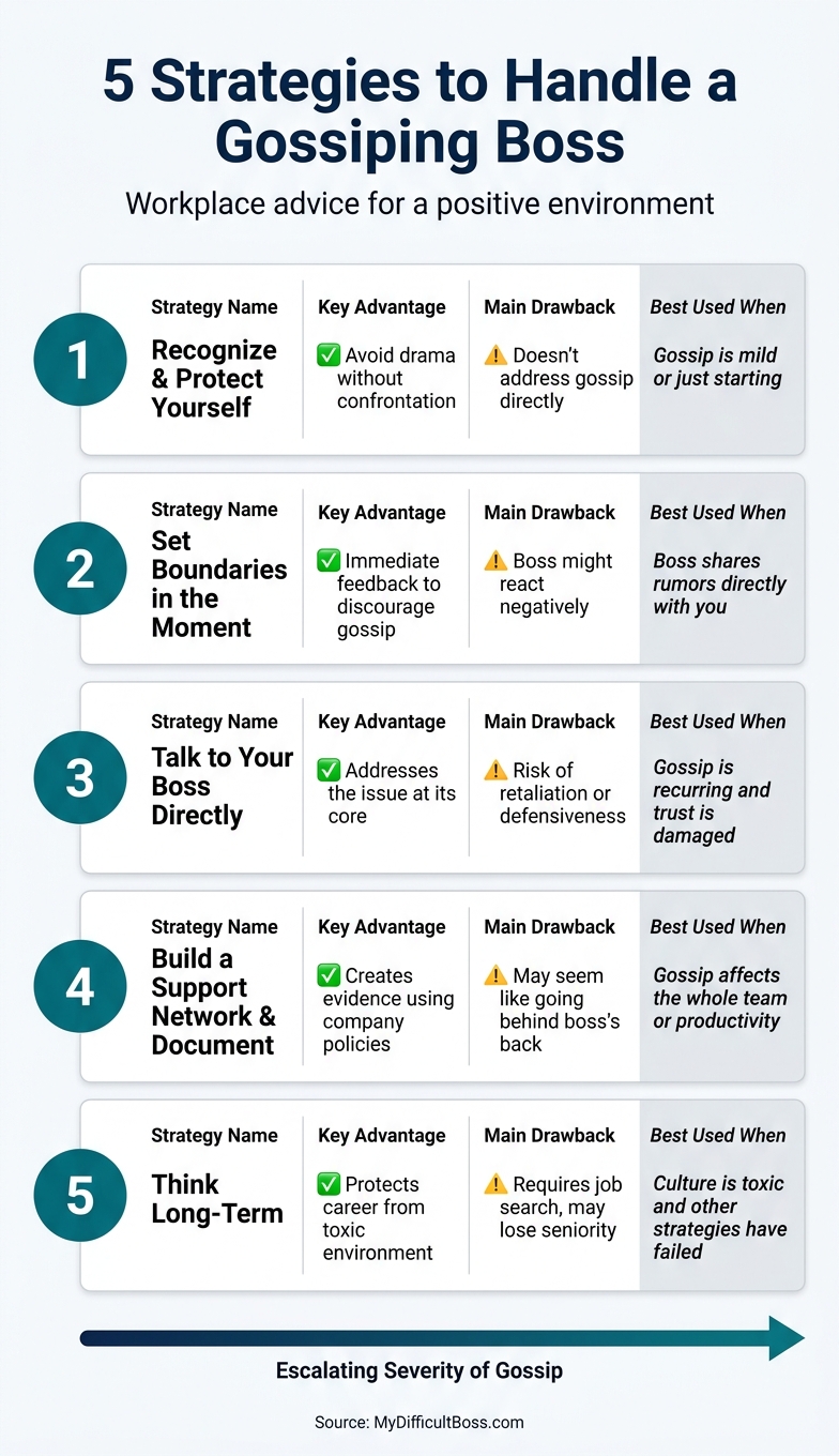 5 Strategies to Handle a Gossiping Boss: Quick Comparison Guide