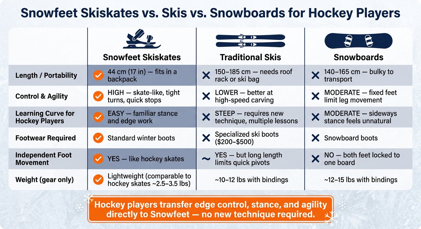 Snowfeet Skiskates vs. Skis vs. Snowboards for Hockey Players