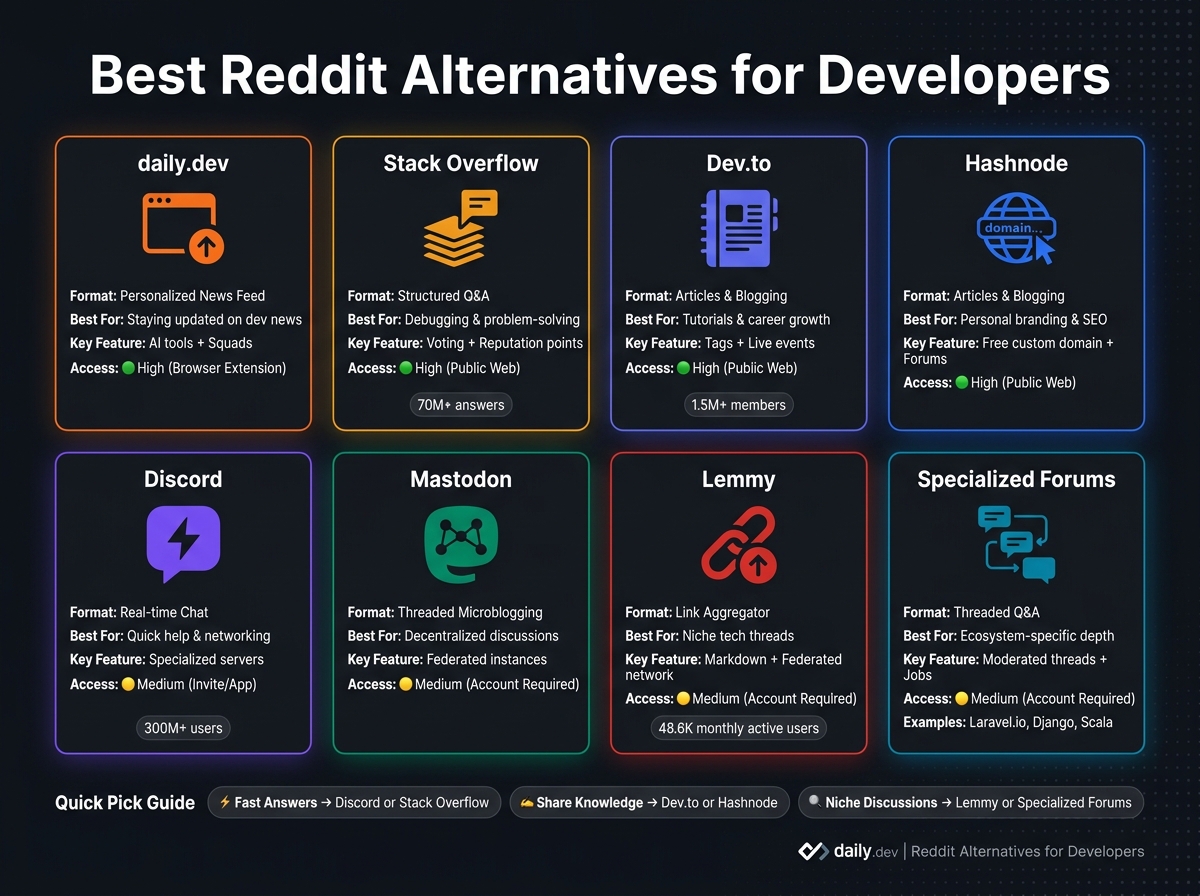 Best Reddit Alternatives for Developers: Platform Comparison Guide