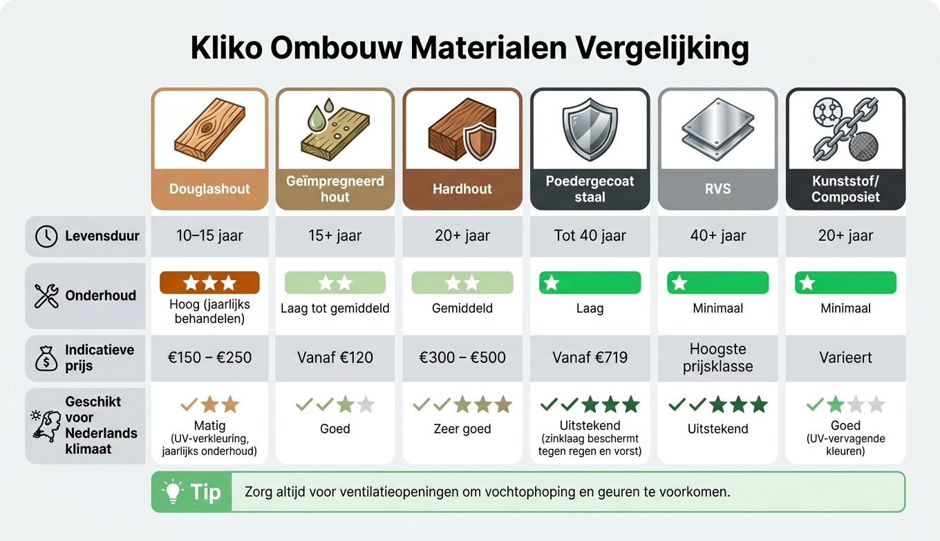 Kliko Ombouw Materialen Vergelijking: Levensduur, Onderhoud & Prijs