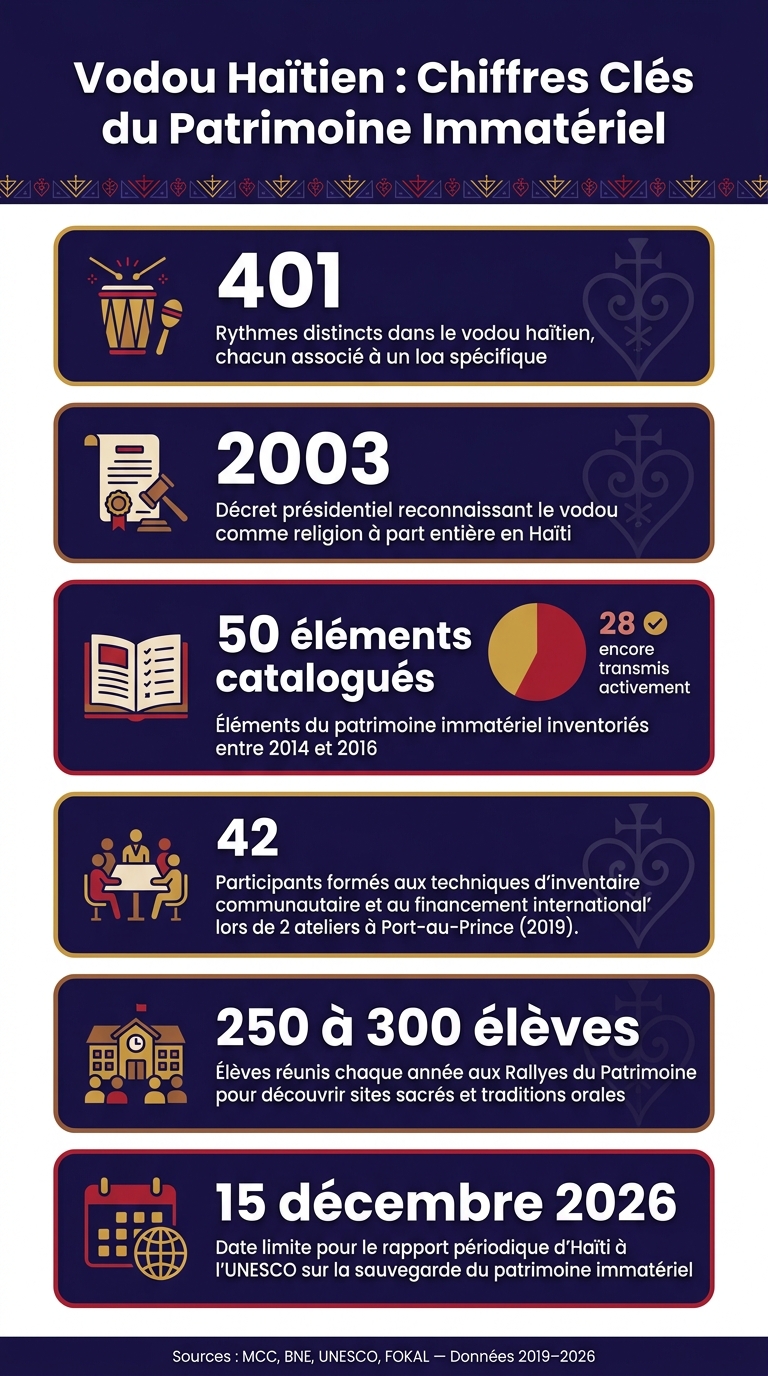 Vodou Haïtien : Chiffres Clés du Patrimoine Immatériel