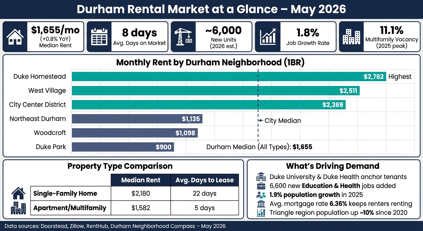 Durham Rental Market by Neighborhood: Rents, Occupancy & Leasing Speed (2026)