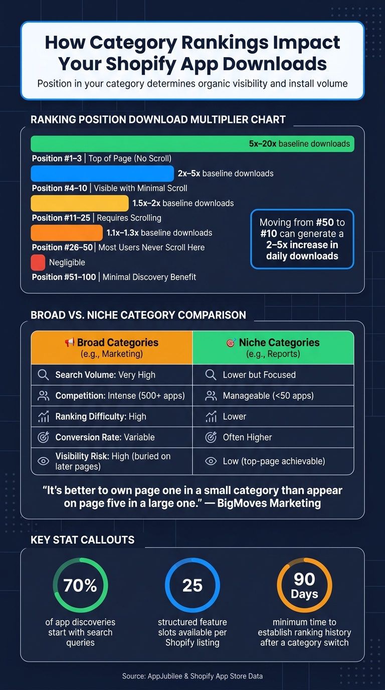 Shopify App Store Rankings: How Category Position Impacts Downloads