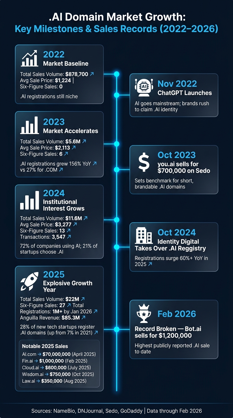 .AI Domain Market Growth: Key Milestones & Sales Records (2022–2026)