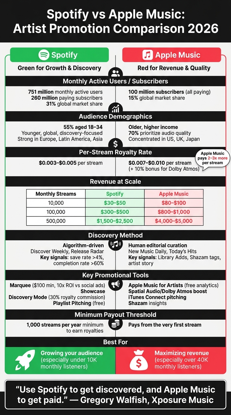 Spotify vs Apple Music: Artist Promotion Comparison 2026