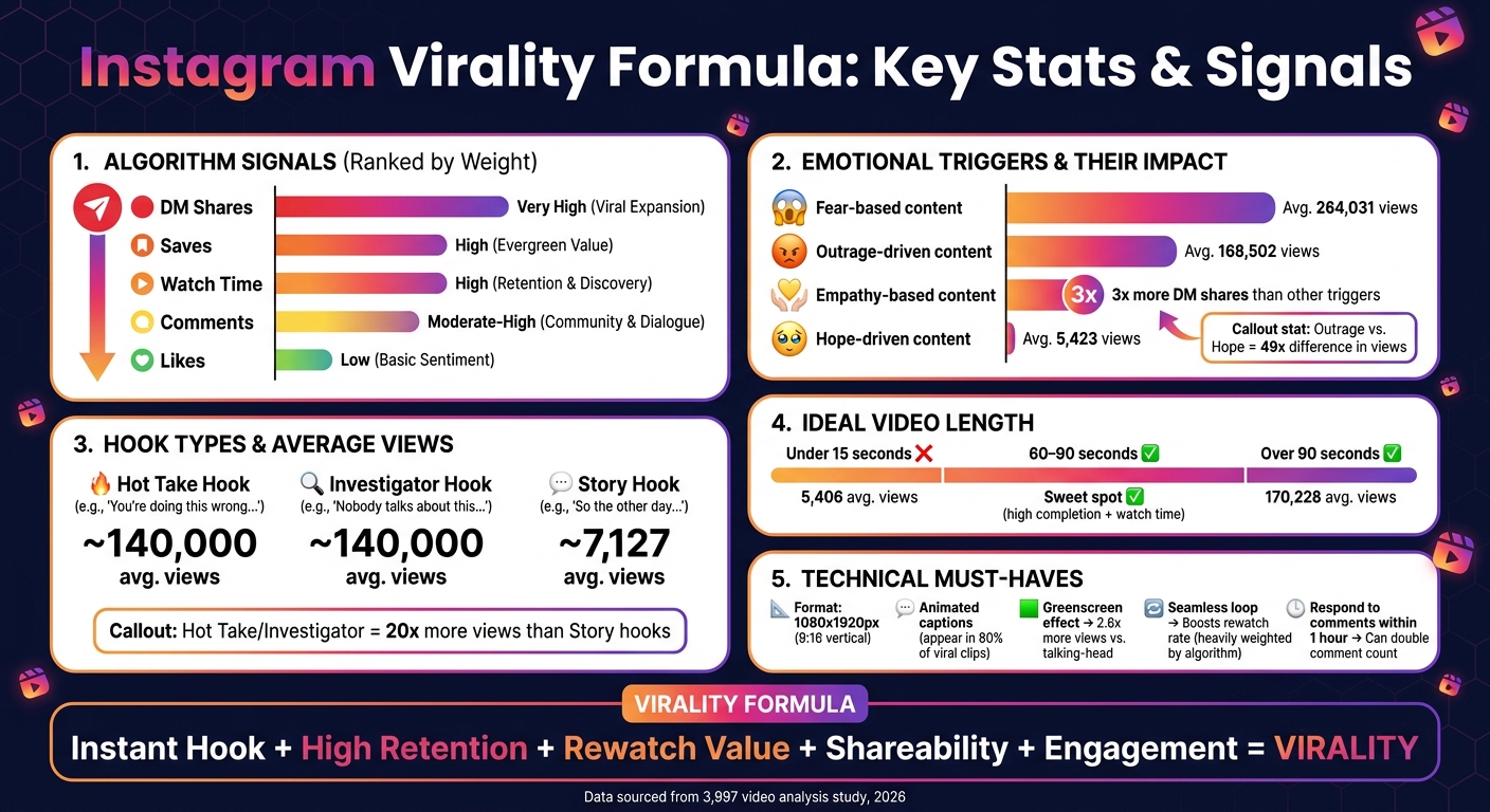 Instagram Virality Formula: Key Stats & Signals That Make Content Go Viral
