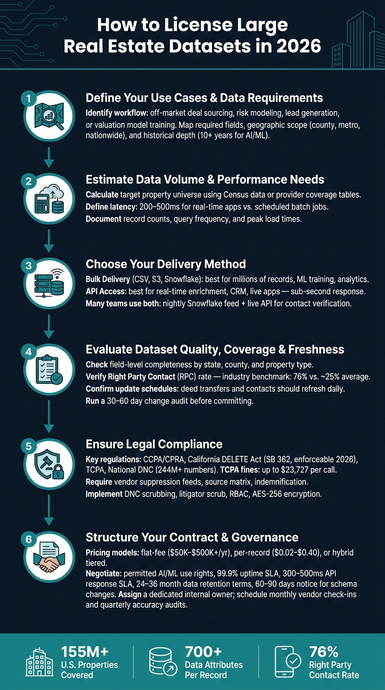 How to License Large Real Estate Datasets in 2026: Step-by-Step Guide