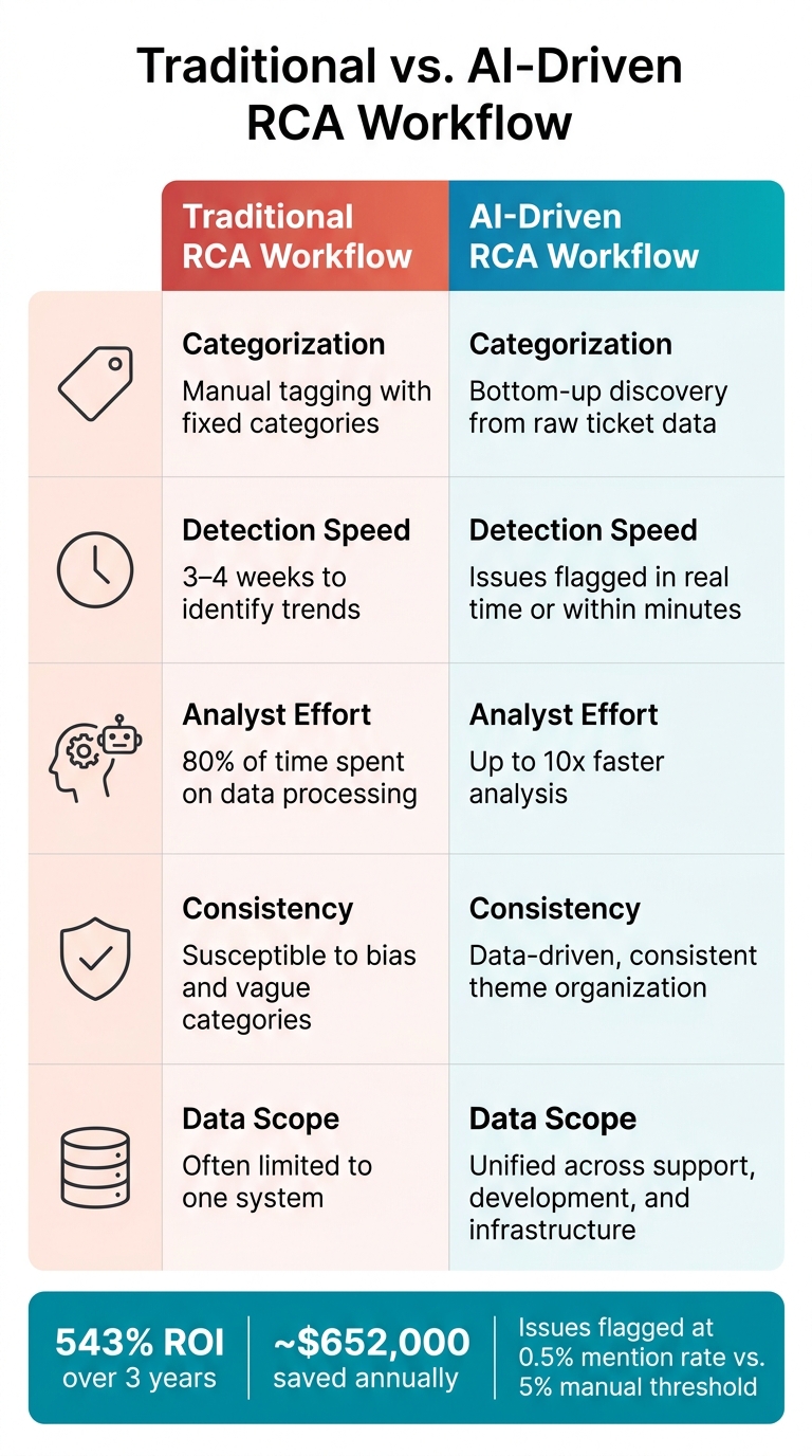 Traditional vs. AI-Driven RCA Workflow: Speed, Accuracy & Efficiency