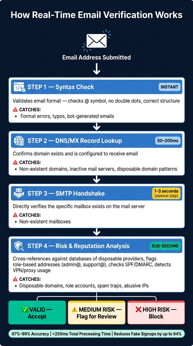 How Real-Time Email Verification Works: 4-Layer Fraud Detection Process