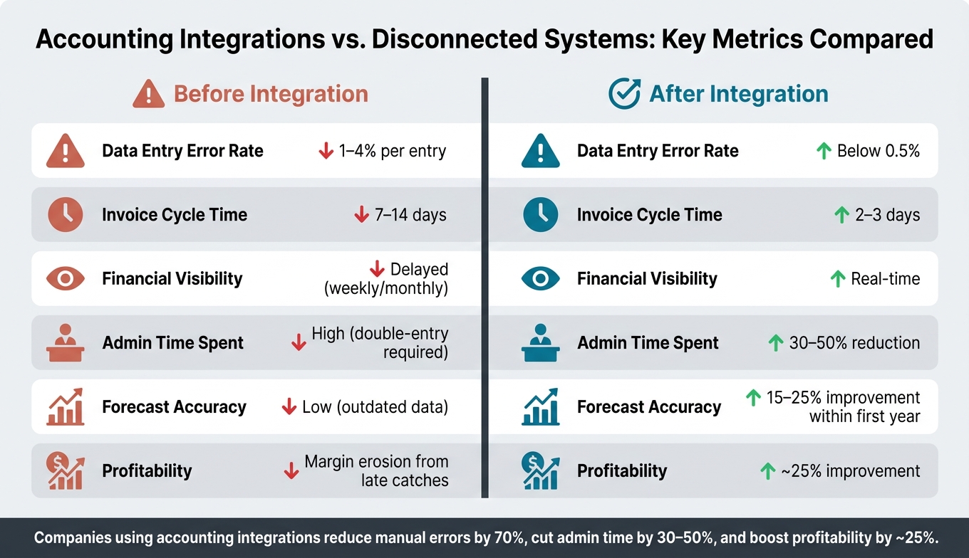 Accounting Integrations vs. Disconnected Systems: Key Metrics Compared