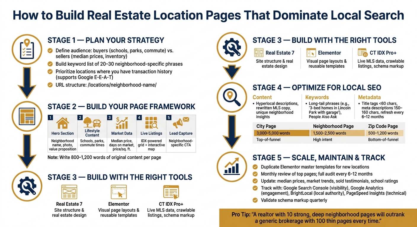 How to Build Local Real Estate Location Pages That Rank